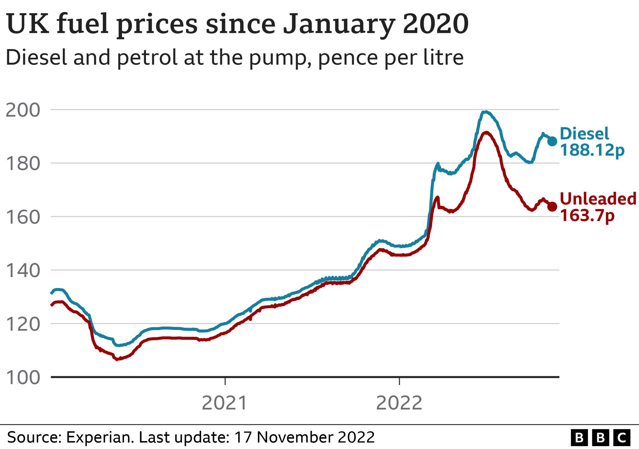 Fuel price chart