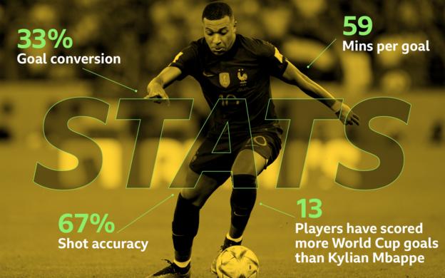 A graphic showing Kylian Mbappe's stats: 33% goal conversion, 59 mins per goal, 67% shot accuracy and 13 players have scored more World Cup goals than Kylian Mbappe
