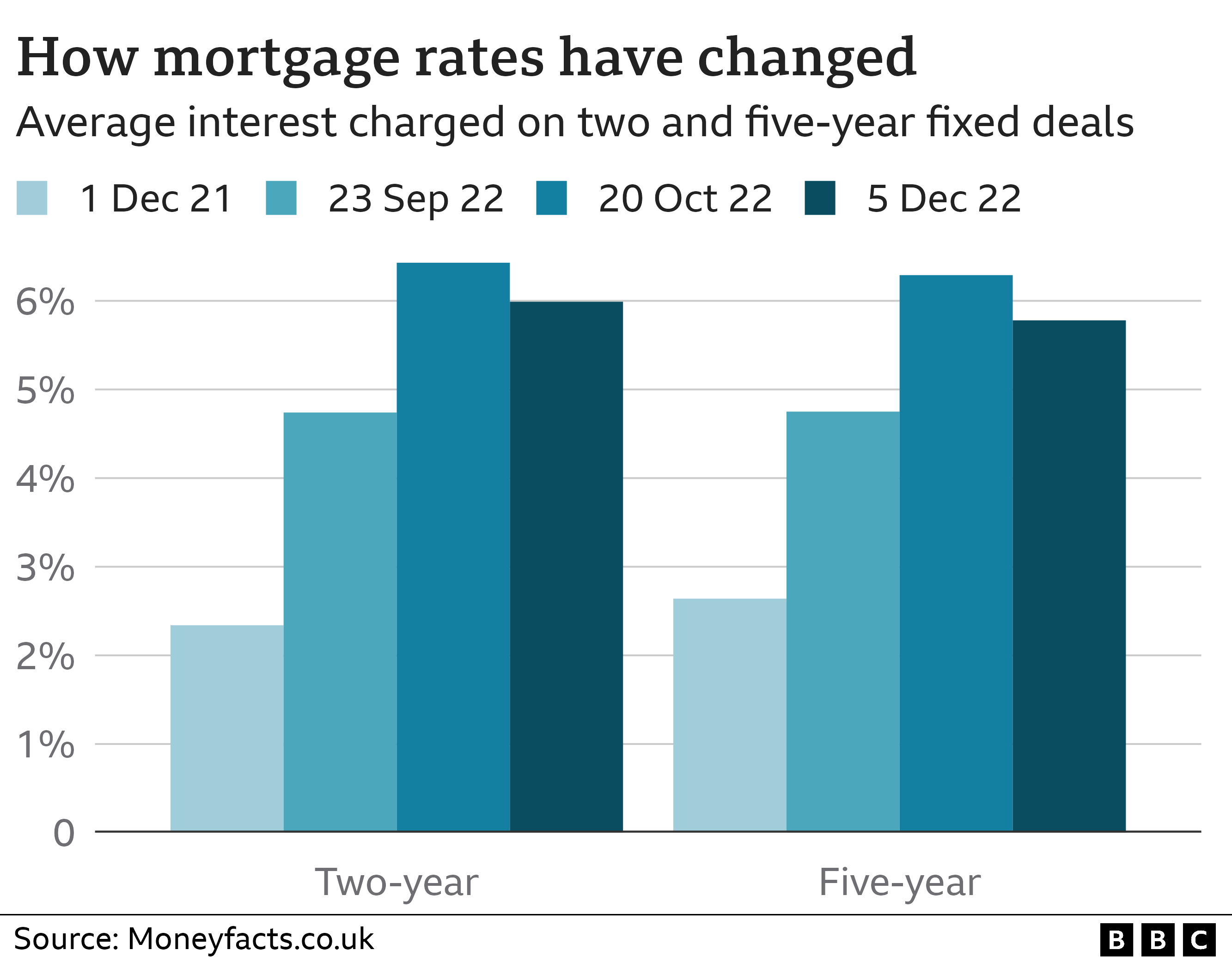 Chart showing mortgage rates