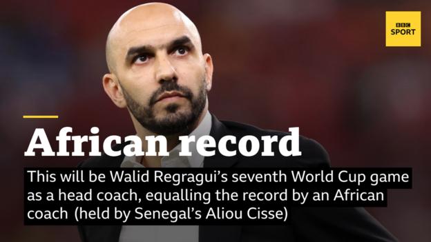 This will be Walid Regragui's seventh World Cup game as a head coach, equalling the record by an African coach (held by Senegal's Aliou Cisse)