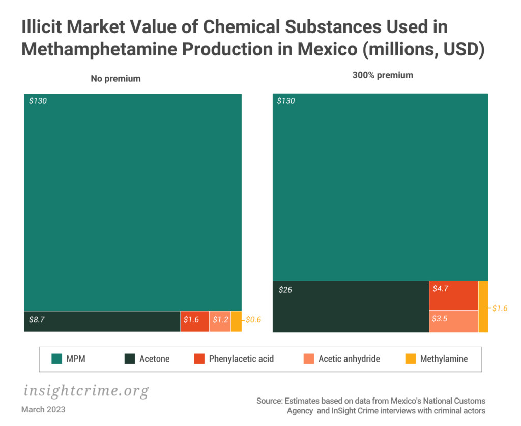 InSight Crime graphic showing the estimated value of chemical substances used to make meth in Mexico.