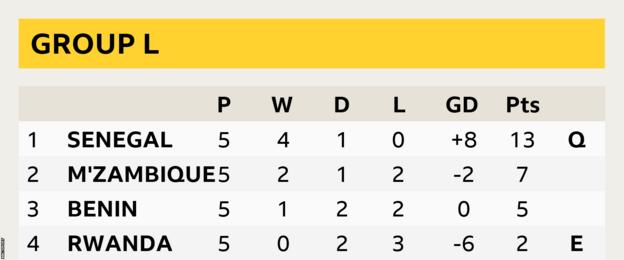 Group L table for Afcon 2023 qualifiers