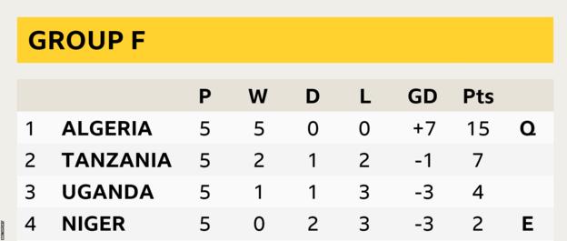 Group F table for Afcon 2023 qualifiers