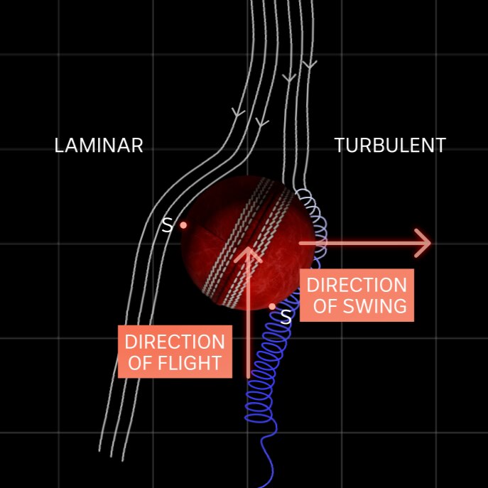 Arrows pointing to the right on a cricket ball animation with lines coming down as air.