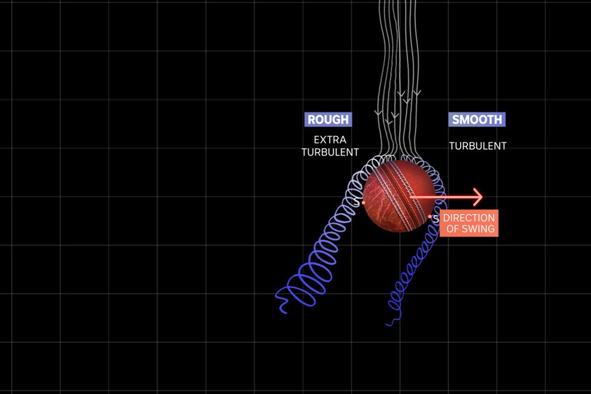 A graphic of a cricket ball with the seam and rough side on the left, and the arrow pointing right