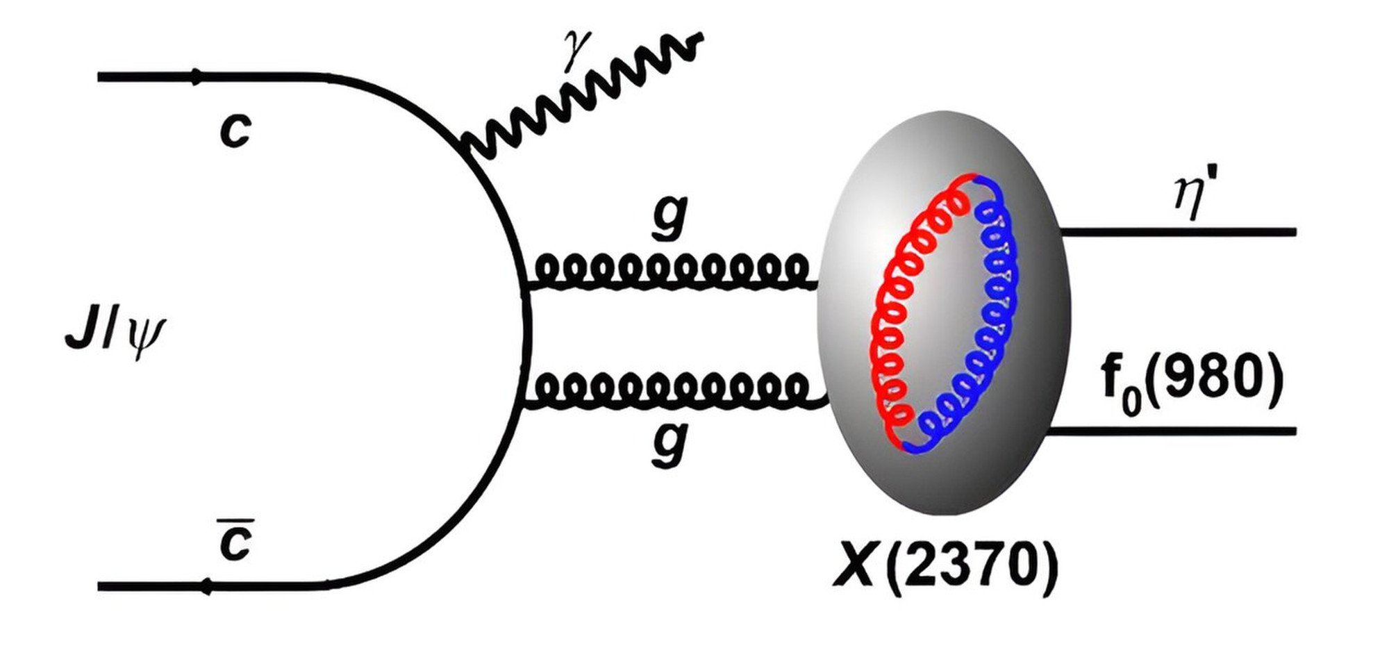 Schematic diagram of the X(2370) particle, which is believed to be the first evidence of a glueball. Photo: IHEP