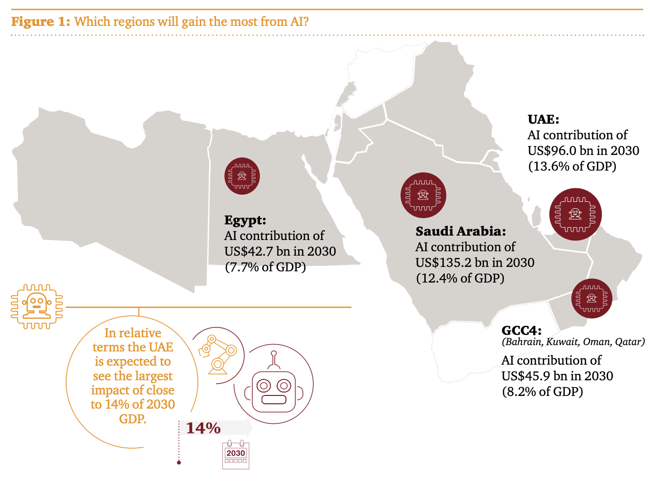 Which countries in the Middle East will gain the most from AI?, Source: The potential impact of AI in the Middle East, PwC