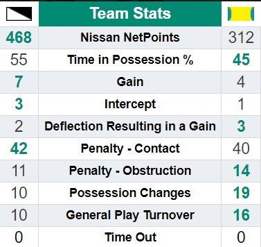 Full-time stats