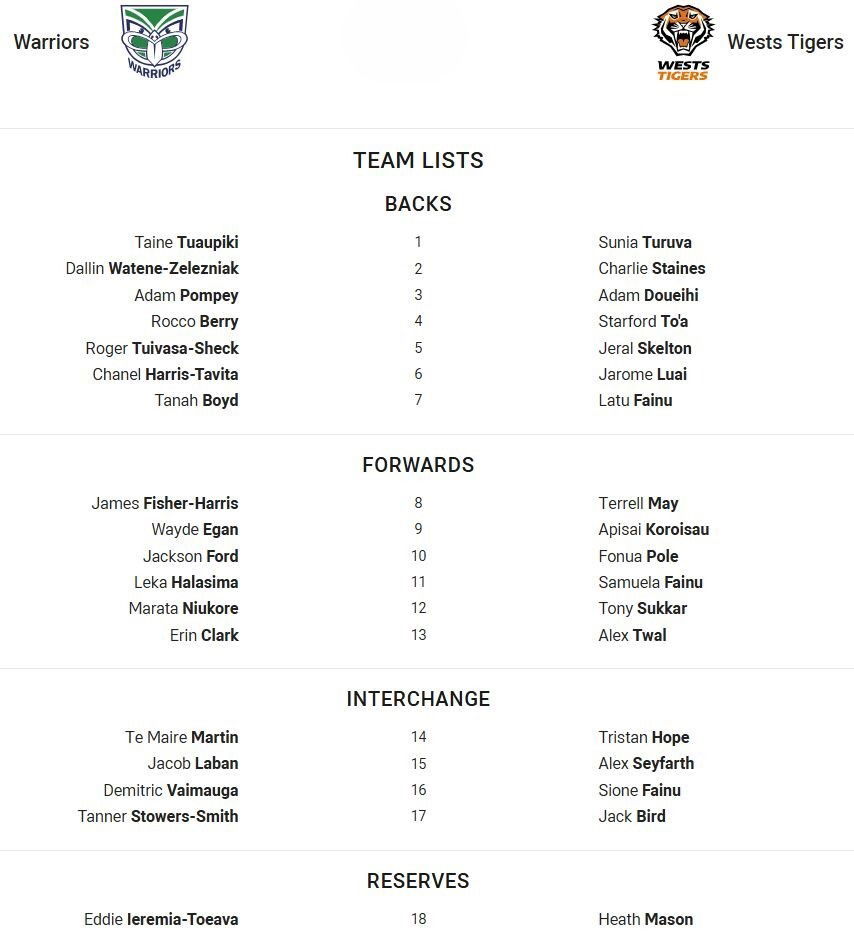 Fullback for Warriors is number 1Taine TuaupikiFullback for Wests Tigers is number 1Sunia TuruvaWinger for Warriors is number 2Dallin Watene-ZelezniakWinger for Wests Tigers is number 2Charlie StainesCentre for Warriors is number 3Adam PompeyCentre for Wests Tigers is number 3Adam DoueihiCentre for Warriors is number 4Rocco BerryCentre for Wests Tigers is number 4Starford To'aWinger for Warriors is number 5Roger Tuivasa-SheckWinger for Wests Tigers is number 5Jeral SkeltonFive-Eighth for Warriors is number 6Chanel Harris-TavitaFive-Eighth for Wests Tigers is number 6Jarome LuaiHalfback for Warriors is number 7Tanah BoydHalfback for Wests Tigers is number 7Latu FainuProp for Warriors is number 8James Fisher-HarrisProp for Wests Tigers is number 8Terrell MayHooker for Warriors is number 9Wayde EganHooker for Wests Tigers is number 9Apisai KoroisauProp for Warriors is number 10Jackson FordProp for Wests Tigers is number 10Fonua Pole2nd Row for Warriors is number 11Leka Halasima2nd Row for Wests Tigers is number 11Samuela Fainu2nd Row for Warriors is number 12Marata Niukore2nd Row for Wests Tigers is number 12Tony SukkarLock for Warriors is number 13Erin ClarkLock for Wests Tigers is number 13Alex TwalInterchange for Warriors is number 14Te Maire MartinInterchange for Wests Tigers is number 14Tristan HopeInterchange for Warriors is number 15Jacob LabanInterchange for Wests Tigers is number 15Alex SeyfarthInterchange for Warriors is number 16Demitric VaimaugaInterchange for Wests Tigers is number 16Sione FainuInterchange for Warriors is number 17Tanner Stowers-SmithInterchange for Wests Tigers is number 17Jack BirdReplacement for Warriors is number 18Eddie Ieremia-ToeavaReplacement for Wests Tigers is number 18Heath Mason