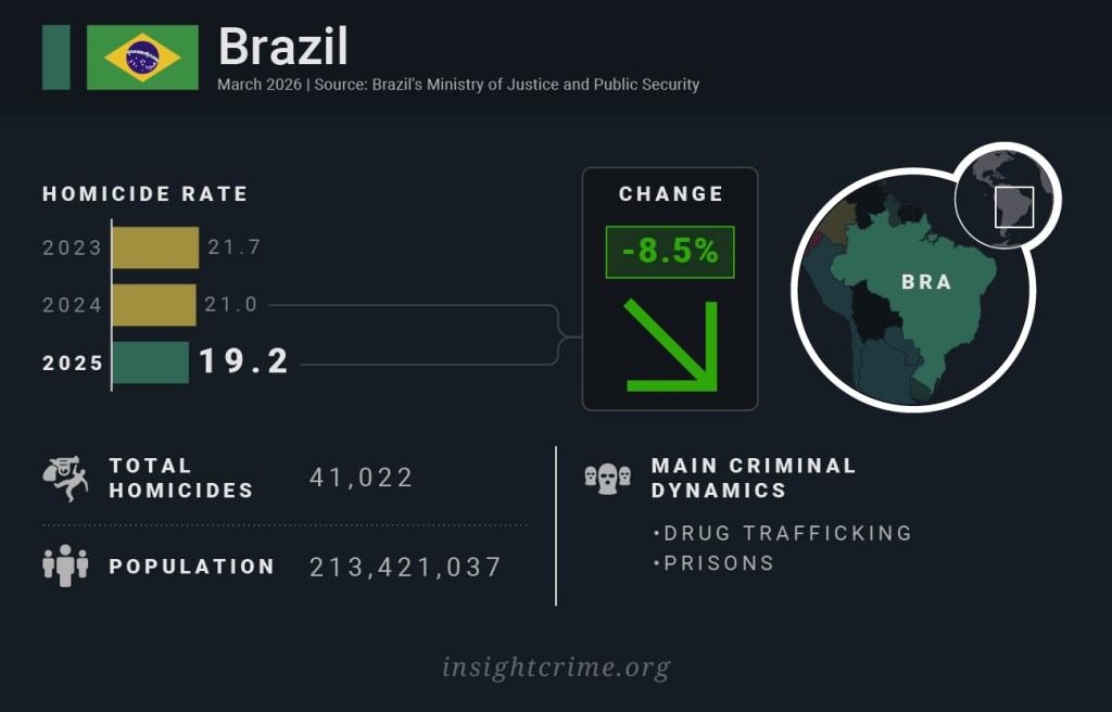 Latin America by homicide rate: Brazil