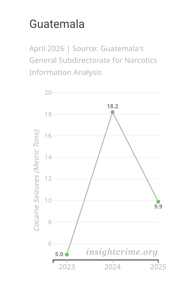 Slope graph showing the change in cocaine seized by Guatemalan authorities, 2023–2025.