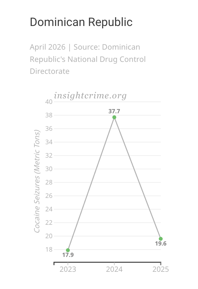 Slope graph showing the change in cocaine seized by Dominican authorities, 2023–2025.