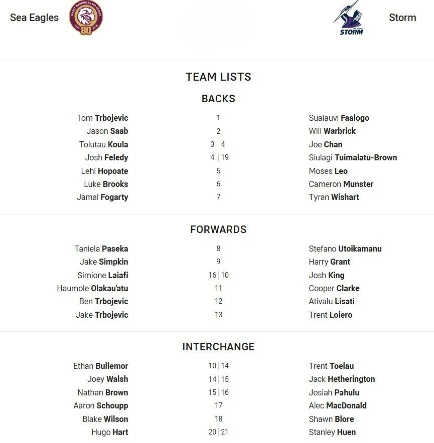 Fullback for Sea Eagles is number 1Tom TrbojevicFullback for Storm is number 1Sualauvi FaalogoWinger for Sea Eagles is number 2Jason SaabWinger for Storm is number 2Will WarbrickCentre for Sea Eagles is number 3Tolutau KoulaCentre for Storm is number 4Joe ChanCentre for Sea Eagles is number 4Josh FeledyCentre for Storm is number 19Siulagi Tuimalatu-BrownWinger for Sea Eagles is number 5Lehi HopoateWinger for Storm is number 5Moses LeoFive-Eighth for Sea Eagles is number 6Luke BrooksFive-Eighth for Storm is number 6Cameron MunsterHalfback for Sea Eagles is number 7Jamal FogartyHalfback for Storm is number 7Tyran WishartProp for Sea Eagles is number 8Taniela PasekaProp for Storm is number 8Stefano UtoikamanuHooker for Sea Eagles is number 9Jake SimpkinHooker for Storm is number 9Harry GrantProp for Sea Eagles is number 16Simione LaiafiProp for Storm is number 10Josh King2nd Row for Sea Eagles is number 11Haumole Olakau'atu2nd Row for Storm is number 11Cooper Clarke2nd Row for Sea Eagles is number 12Ben Trbojevic2nd Row for Storm is number 12Ativalu LisatiLock for Sea Eagles is number 13Jake TrbojevicLock for Storm is number 13Trent LoieroInterchange for Sea Eagles is number 10Ethan BullemorInterchange for Storm is number 14Trent ToelauInterchange for Sea Eagles is number 14Joey WalshInterchange for Storm is number 15Jack HetheringtonInterchange for Sea Eagles is number 15Nathan BrownInterchange for Storm is number 16Josiah PahuluInterchange for Sea Eagles is number 17Aaron SchouppInterchange for Storm is number 17Alec MacDonaldInterchange for Sea Eagles is number 18Blake WilsonInterchange for Storm is number 18Shawn BloreInterchange for Sea Eagles is number 20Hugo HartInterchange for Storm is number 21Stanley Huen