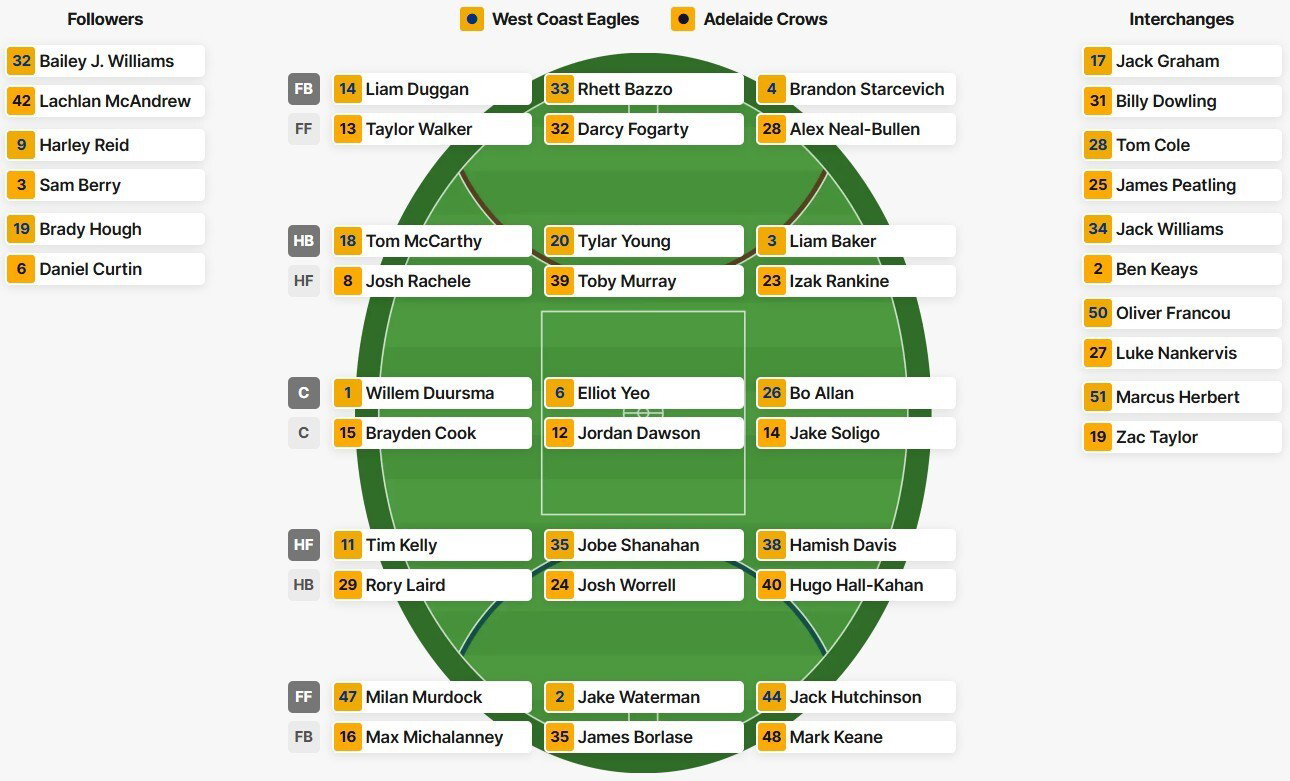 West Coast and Adelaide's team line-ups for the Round 17 clash at Perth Stadium.